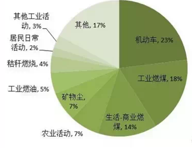 污染来源分布