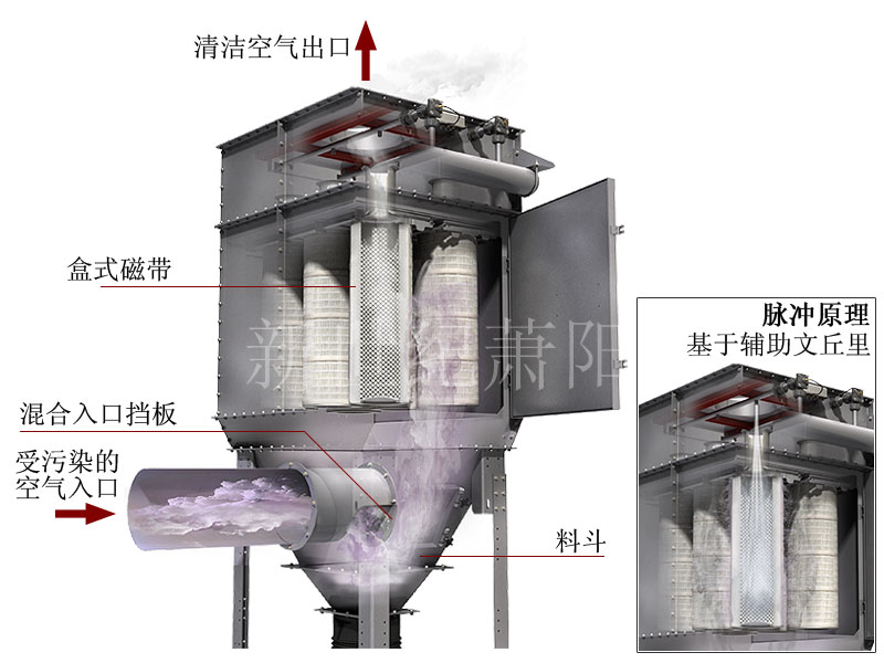 滤筒除尘器工作原理