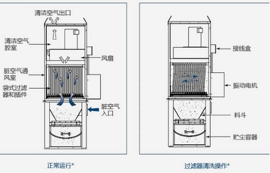 布袋除尘器除尘原理