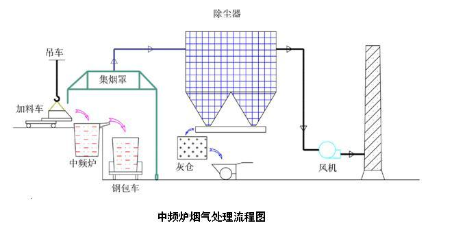 中频炉烟气处理流程图