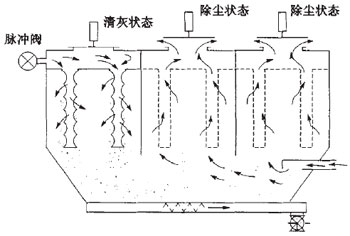 脉冲布袋除尘器离线清灰方式 脉冲布袋除尘器离线清灰方式