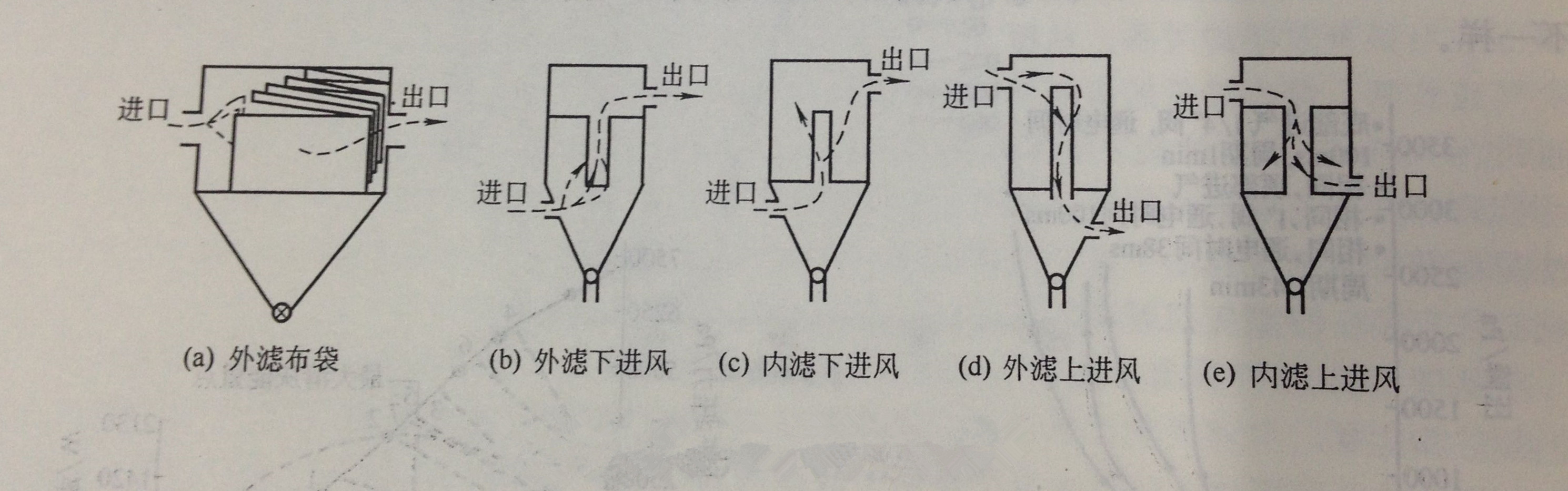 布袋除尘器的结构形式