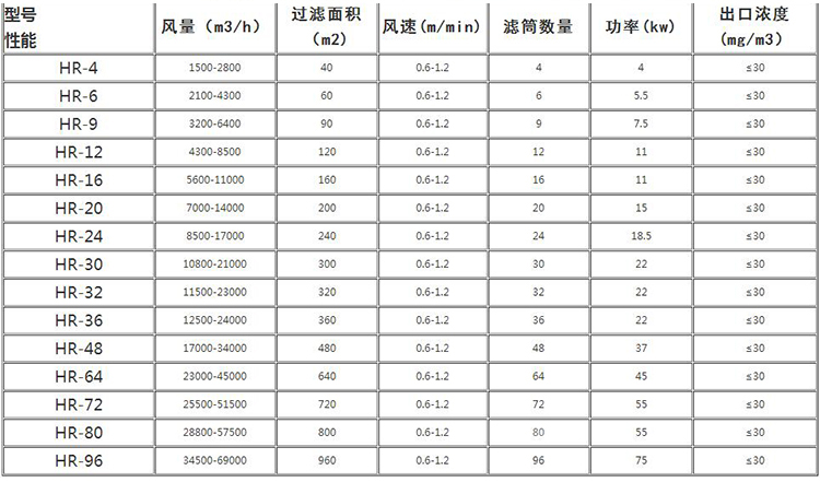 等离子切割滤筒除尘器技术参数