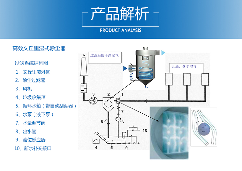 文丘里湿式除尘器解析