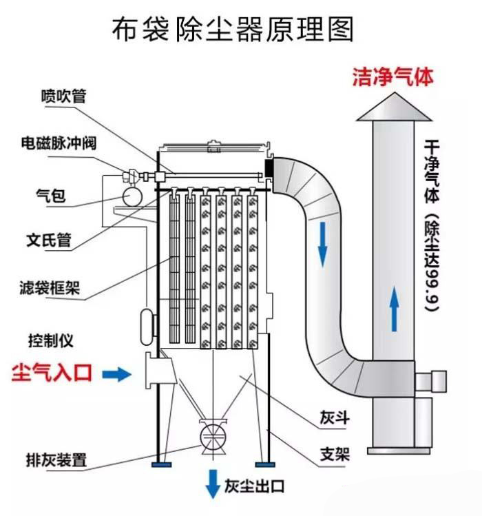 布袋除尘器工作原理是?听一听16年锅炉除尘器厂家怎么