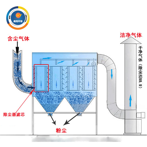 布袋除尘器基本工作原理